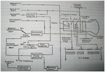 Block Diagram Cro