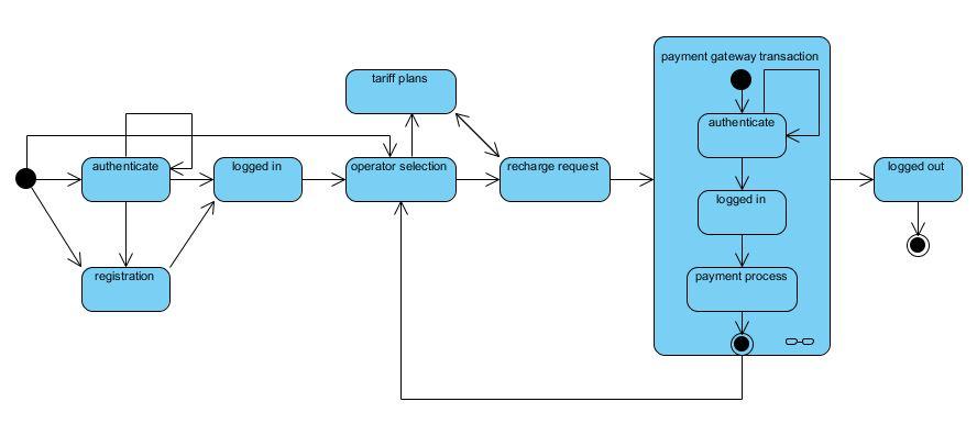 Uml Chart Online